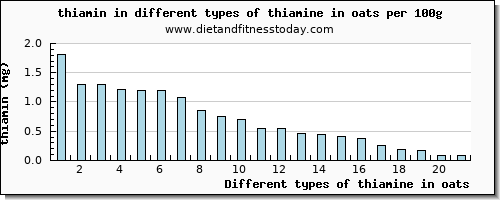 thiamine in oats thiamin per 100g